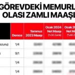 KAMU GÖREVLİLERİ MAAŞI 2025 ARTIŞI (HESAPLAMA TABLOSU) || Ocak ayında kamu çalışanlarının asgari maaşı ne kadar olacak? 2025 Öğretmen, doktor, mühendis, polis, hemşire maaşları